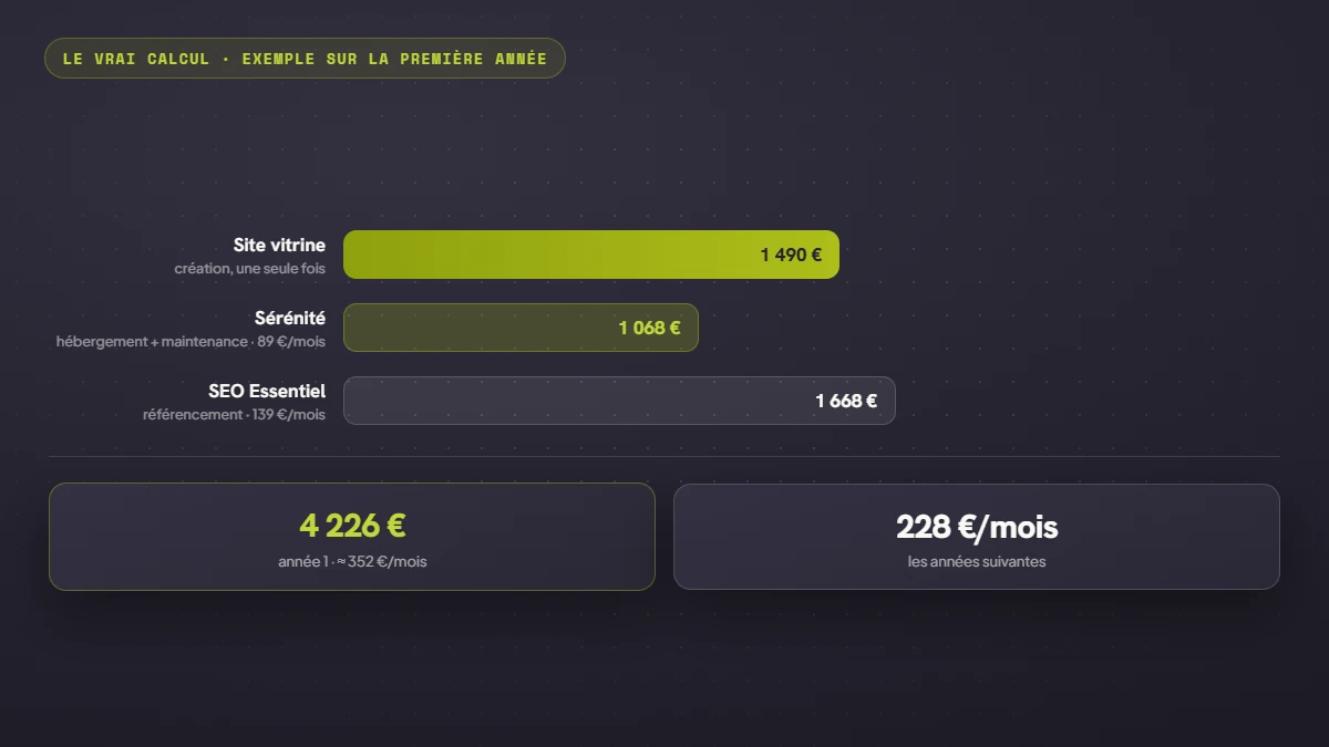 Budget de la première année : site vitrine 1 490 €, formule Sérénité 1 068 €, SEO Essentiel 1 668 €, soit 4 226 € l'année 1 puis 228 € par mois