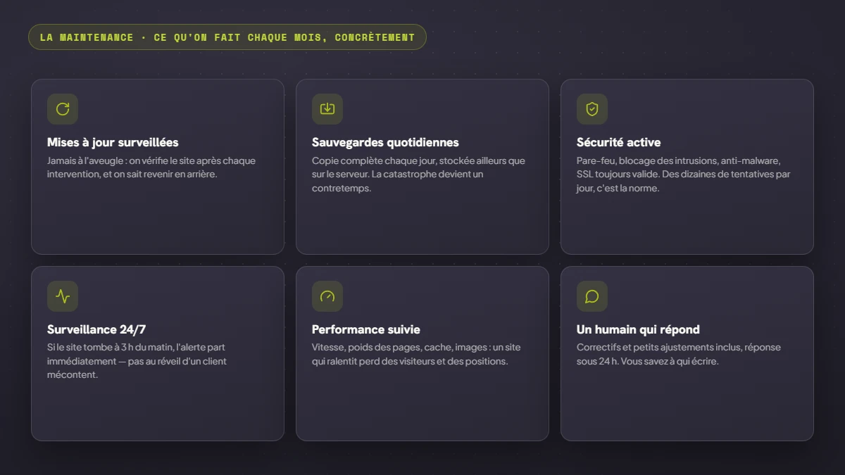 Les six postes de travail mensuels de la maintenance : mises à jour surveillées, sauvegardes quotidiennes, sécurité active, surveillance 24/7, performance suivie et support humain