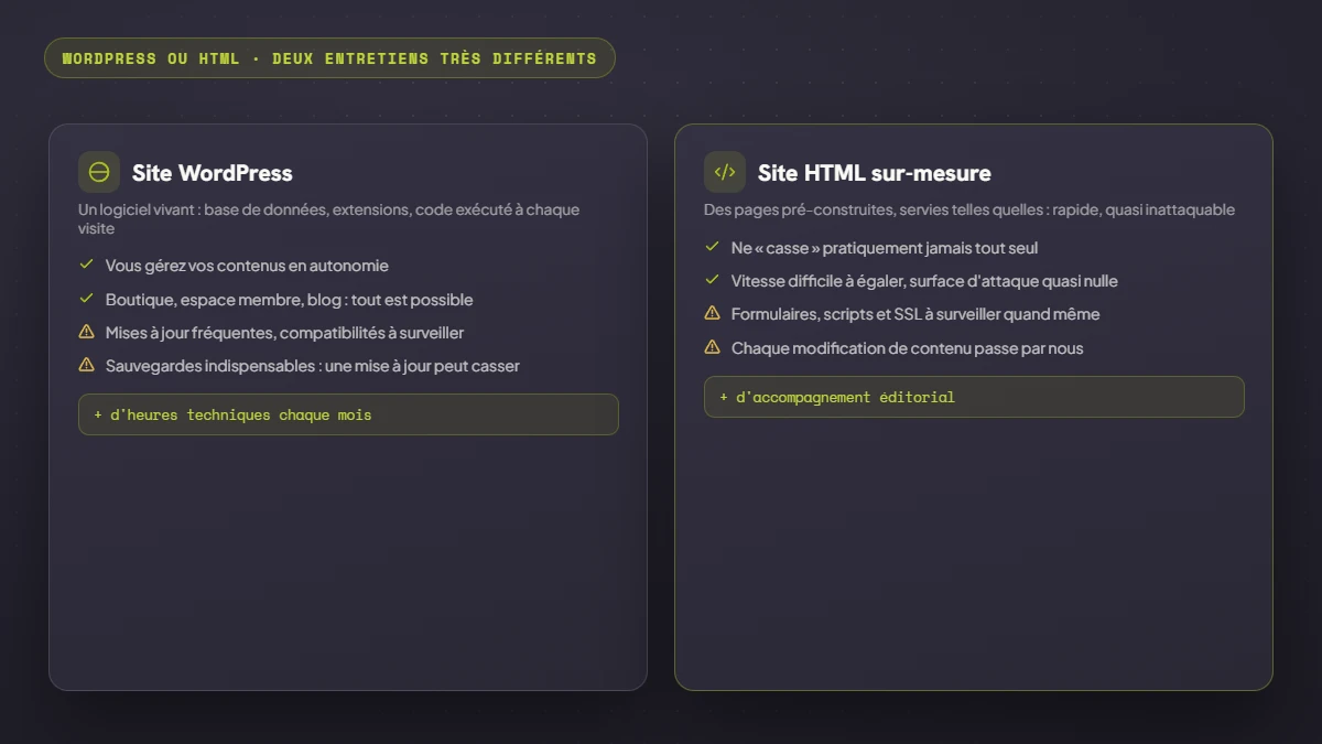 Comparatif d'entretien entre un site WordPress — logiciel vivant, autonomie éditoriale, mises à jour fréquentes — et un site HTML sur-mesure — rapide, quasi inattaquable, modifications accompagnées