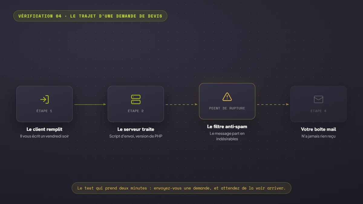 Le trajet d'une demande de devis en quatre étapes — remplissage, traitement serveur, filtre anti-spam, boîte de réception — avec le point de rupture identifié au niveau du filtre anti-spam