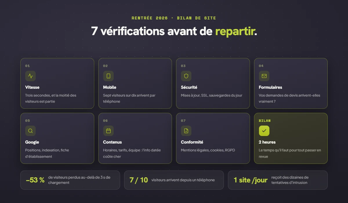 Récapitulatif visuel des sept vérifications de rentrée d'un site internet — vitesse, mobile, sécurité, formulaires, Google, contenus et conformité — avec les indicateurs clés