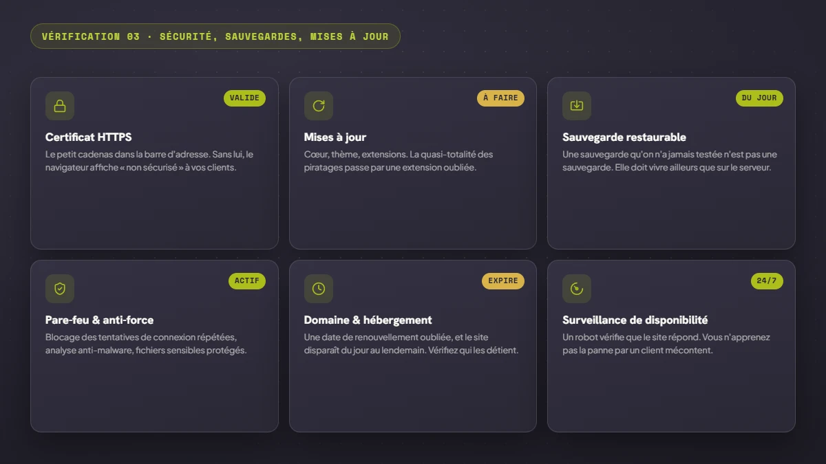 Tableau de contrôle de sécurité : certificat HTTPS valide, mises à jour à faire, sauvegarde du jour restaurable, pare-feu actif, échéance de domaine et surveillance de disponibilité