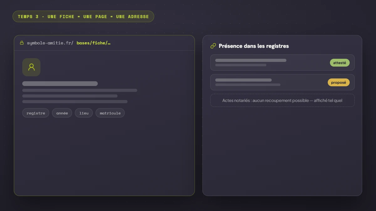 Fiche individuelle du site Symbole de l'amitié avec adresse propre, et carte « Présence dans les registres » avec badges attesté et proposé