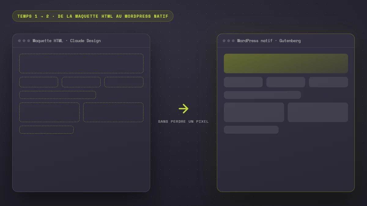 De la maquette HTML à l'intégration WordPress native : les mêmes blocs, d'abord en fil de fer, puis finalisés dans Gutenberg