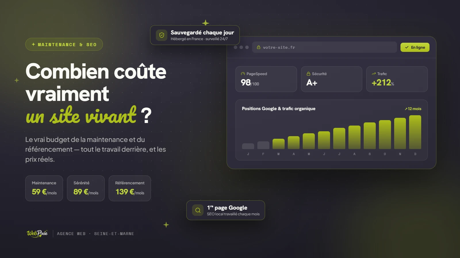 Tableau de bord de maintenance et de référencement WebPixie : PageSpeed 98/100, sécurité A+, trafic organique +212 % et tarifs mensuels